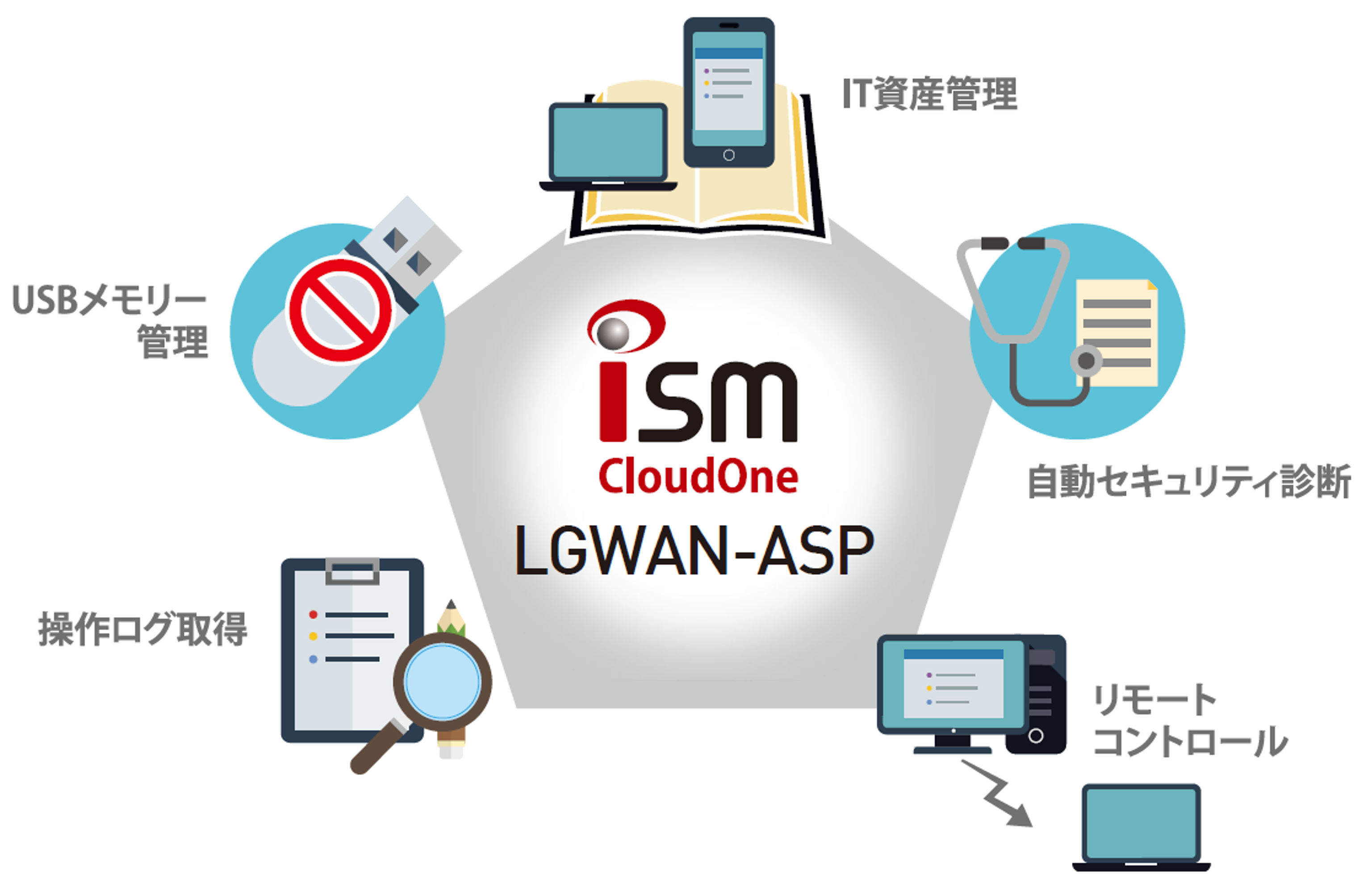 ISMC LGWAN-ASP
