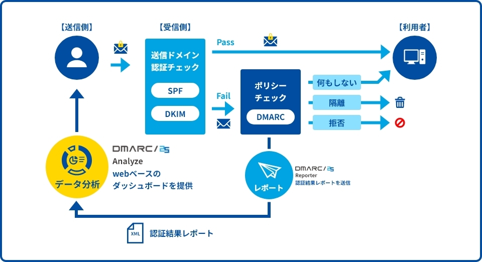 DMARC/25 Analyze
