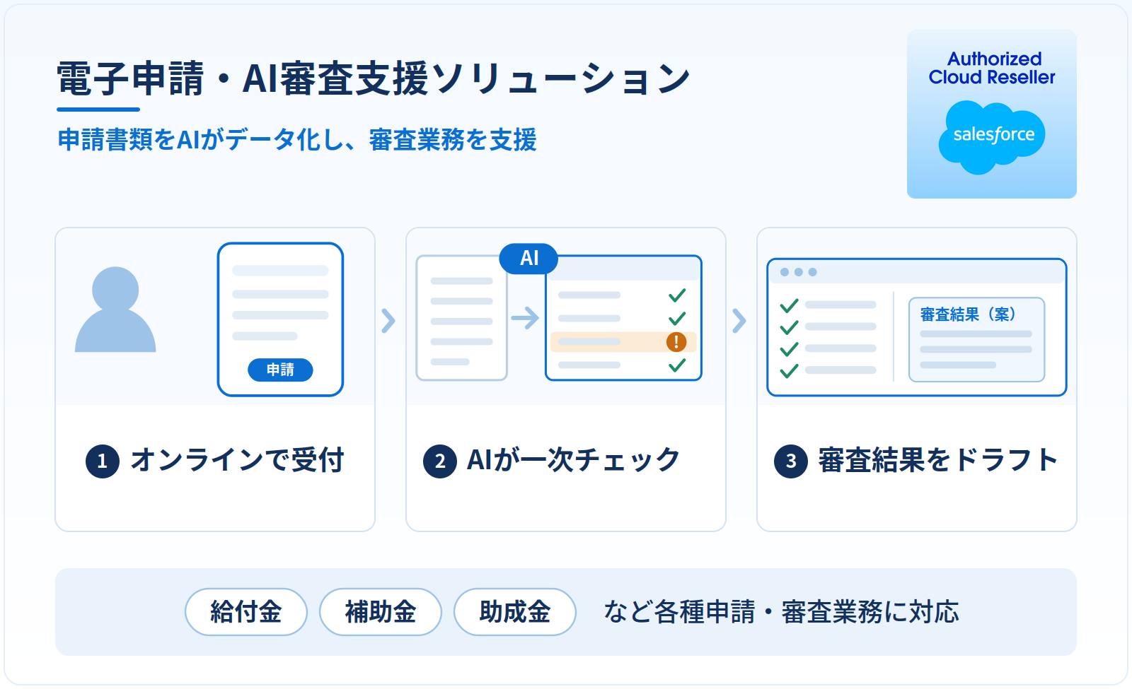 電子申請・AI審査支援ソリューション