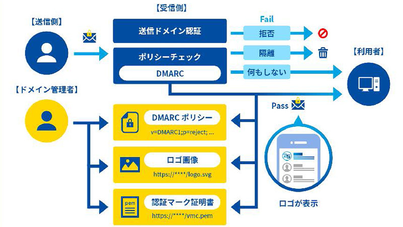 BIMI技術導入支援サービス