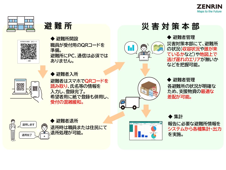 シームレス避難所